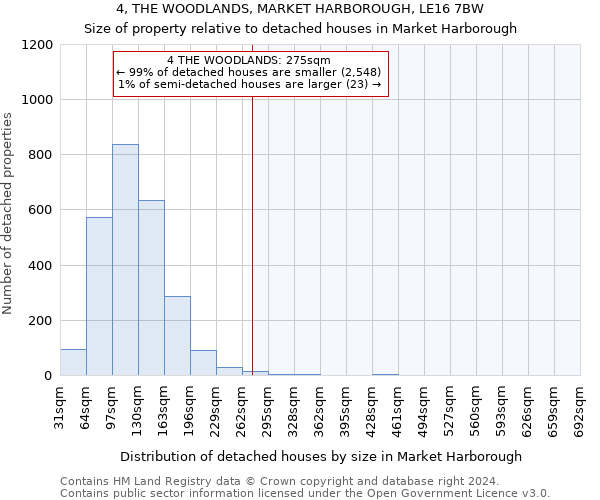 4, THE WOODLANDS, MARKET HARBOROUGH, LE16 7BW: Size of property relative to detached houses in Market Harborough