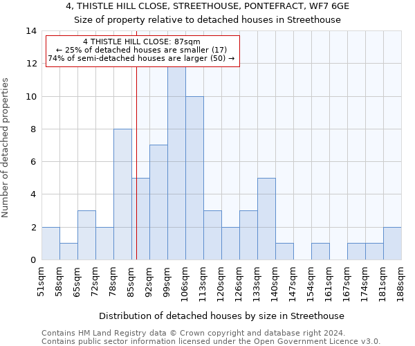 4, THISTLE HILL CLOSE, STREETHOUSE, PONTEFRACT, WF7 6GE: Size of property relative to detached houses in Streethouse