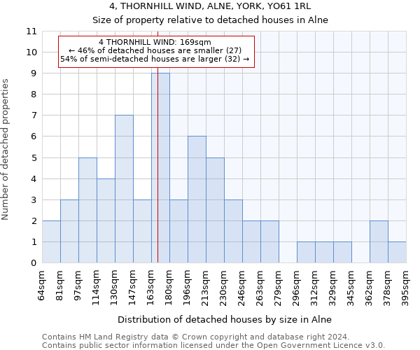 4, THORNHILL WIND, ALNE, YORK, YO61 1RL: Size of property relative to detached houses in Alne