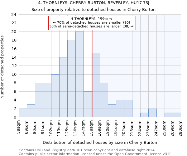 4, THORNLEYS, CHERRY BURTON, BEVERLEY, HU17 7SJ: Size of property relative to detached houses in Cherry Burton