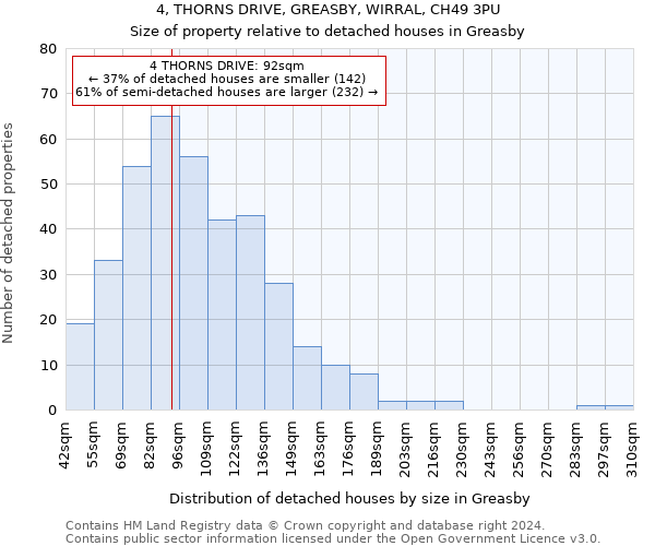 4, THORNS DRIVE, GREASBY, WIRRAL, CH49 3PU: Size of property relative to detached houses in Greasby