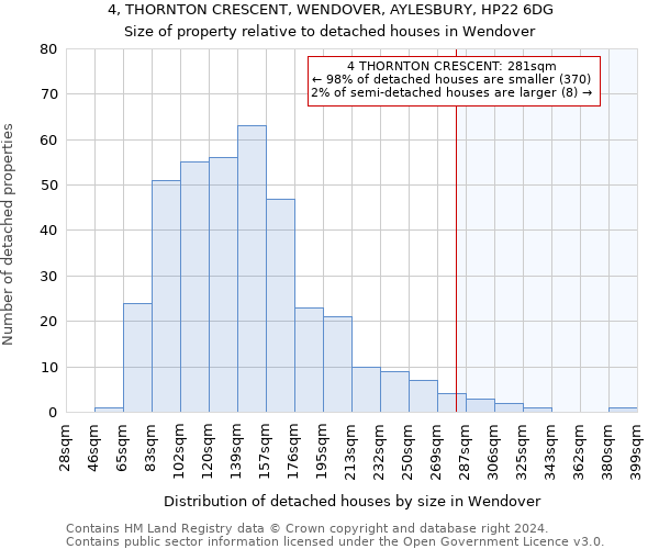 4, THORNTON CRESCENT, WENDOVER, AYLESBURY, HP22 6DG: Size of property relative to detached houses in Wendover
