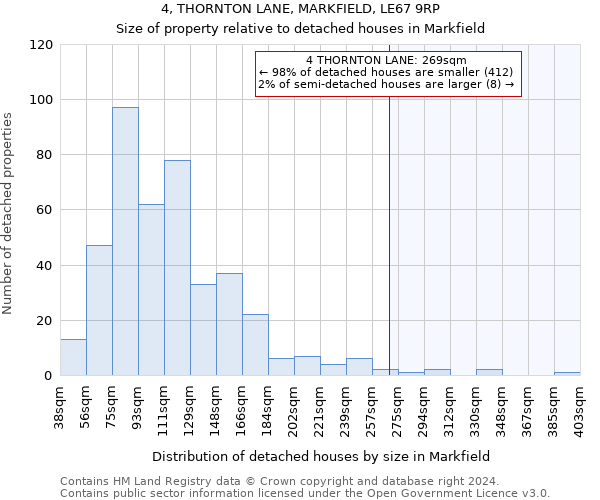 4, THORNTON LANE, MARKFIELD, LE67 9RP: Size of property relative to detached houses in Markfield