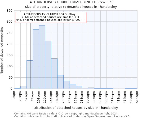 4, THUNDERSLEY CHURCH ROAD, BENFLEET, SS7 3ES: Size of property relative to detached houses in Thundersley