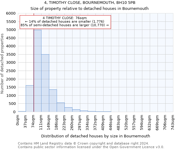 4, TIMOTHY CLOSE, BOURNEMOUTH, BH10 5PB: Size of property relative to detached houses in Bournemouth
