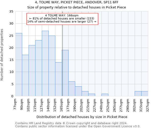 4, TOLME WAY, PICKET PIECE, ANDOVER, SP11 6FF: Size of property relative to detached houses in Picket Piece