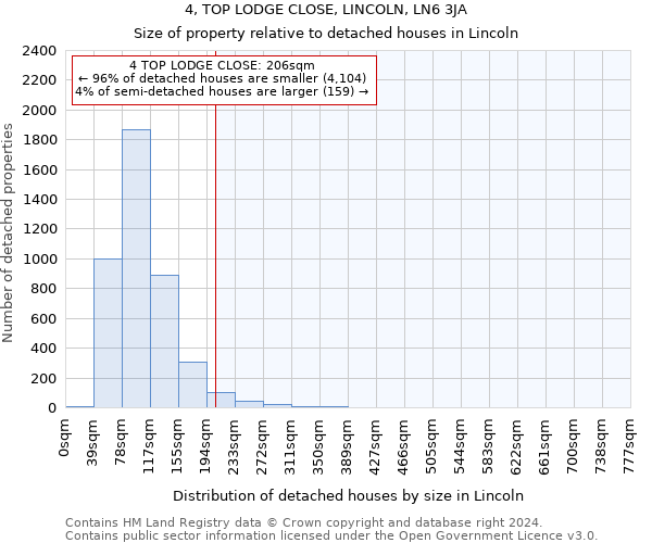 4, TOP LODGE CLOSE, LINCOLN, LN6 3JA: Size of property relative to detached houses in Lincoln