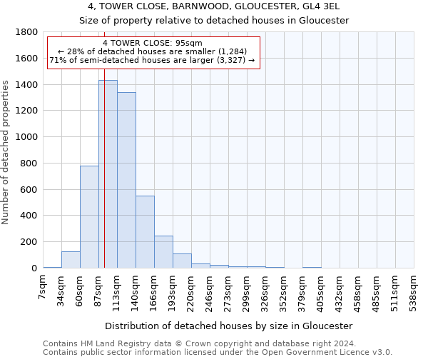 4, TOWER CLOSE, BARNWOOD, GLOUCESTER, GL4 3EL: Size of property relative to detached houses in Gloucester