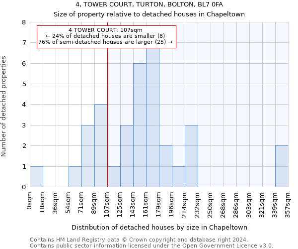 4, TOWER COURT, TURTON, BOLTON, BL7 0FA: Size of property relative to detached houses in Chapeltown