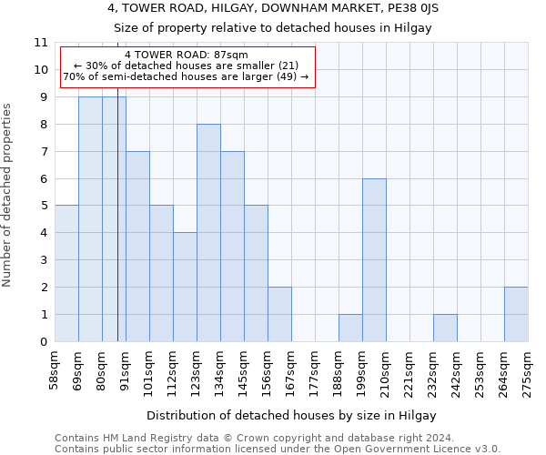 4, TOWER ROAD, HILGAY, DOWNHAM MARKET, PE38 0JS: Size of property relative to detached houses in Hilgay