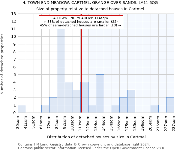 4, TOWN END MEADOW, CARTMEL, GRANGE-OVER-SANDS, LA11 6QG: Size of property relative to detached houses in Cartmel