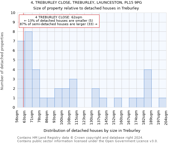 4, TREBURLEY CLOSE, TREBURLEY, LAUNCESTON, PL15 9PG: Size of property relative to detached houses in Treburley