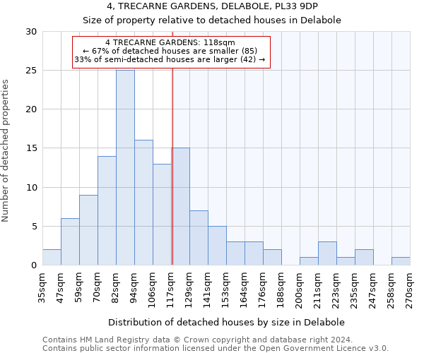 4, TRECARNE GARDENS, DELABOLE, PL33 9DP: Size of property relative to detached houses in Delabole
