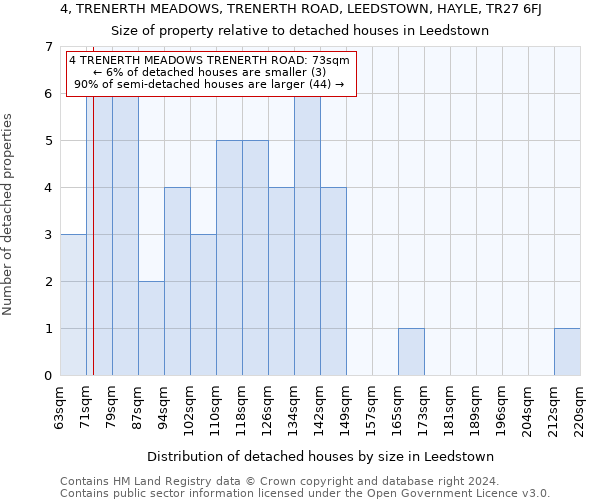 4, TRENERTH MEADOWS, TRENERTH ROAD, LEEDSTOWN, HAYLE, TR27 6FJ: Size of property relative to detached houses in Leedstown
