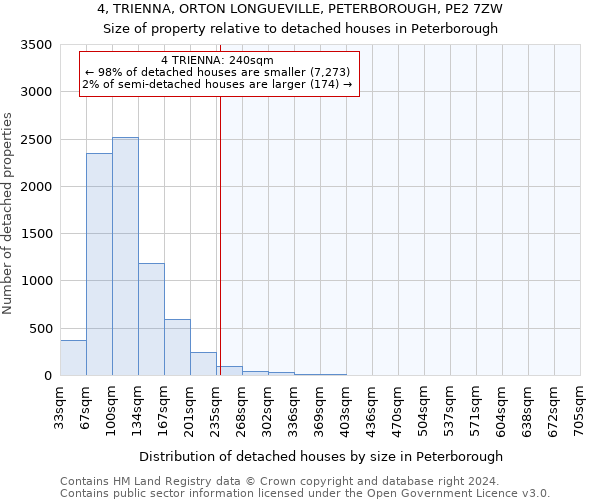 4, TRIENNA, ORTON LONGUEVILLE, PETERBOROUGH, PE2 7ZW: Size of property relative to detached houses in Peterborough