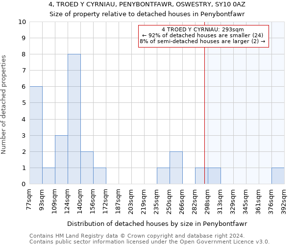 4, TROED Y CYRNIAU, PENYBONTFAWR, OSWESTRY, SY10 0AZ: Size of property relative to detached houses in Penybontfawr