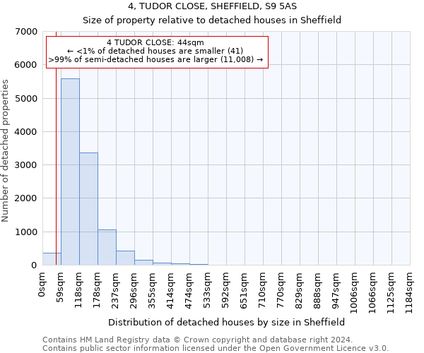 4, TUDOR CLOSE, SHEFFIELD, S9 5AS: Size of property relative to detached houses in Sheffield