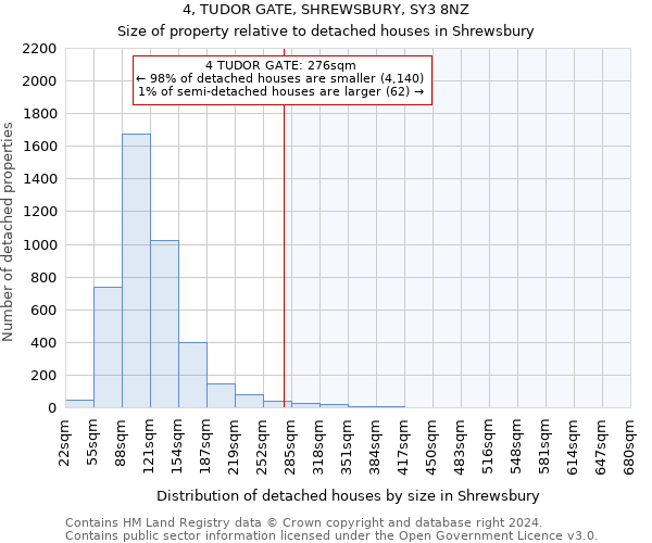 4, TUDOR GATE, SHREWSBURY, SY3 8NZ: Size of property relative to detached houses in Shrewsbury