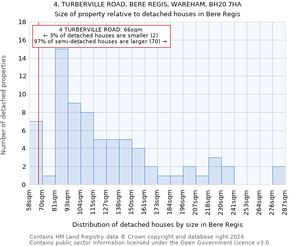 4, TURBERVILLE ROAD, BERE REGIS, WAREHAM, BH20 7HA: Size of property relative to detached houses in Bere Regis