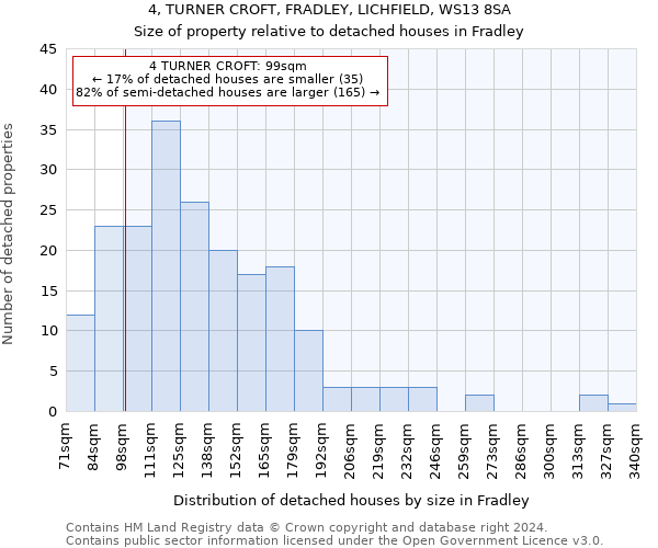 4, TURNER CROFT, FRADLEY, LICHFIELD, WS13 8SA: Size of property relative to detached houses in Fradley