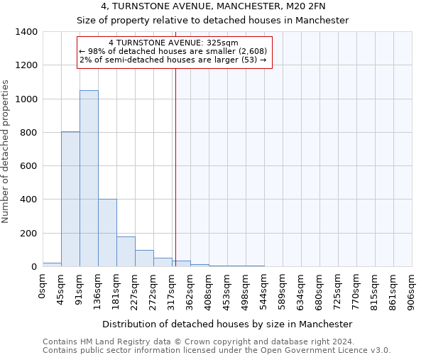 4, TURNSTONE AVENUE, MANCHESTER, M20 2FN: Size of property relative to detached houses in Manchester
