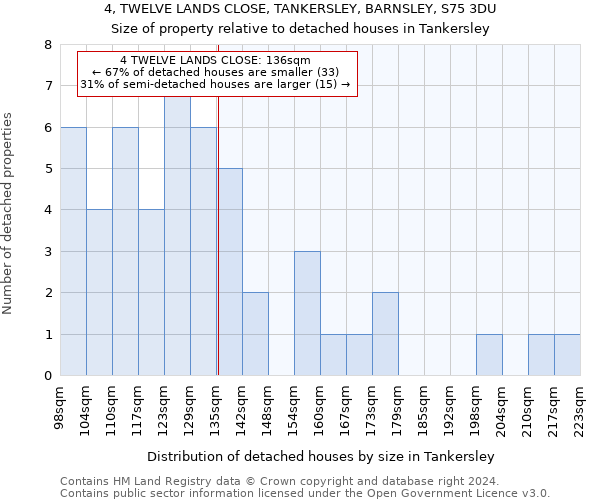 4, TWELVE LANDS CLOSE, TANKERSLEY, BARNSLEY, S75 3DU: Size of property relative to detached houses in Tankersley