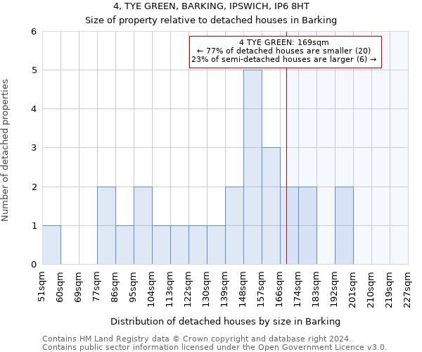4, TYE GREEN, BARKING, IPSWICH, IP6 8HT: Size of property relative to detached houses in Barking
