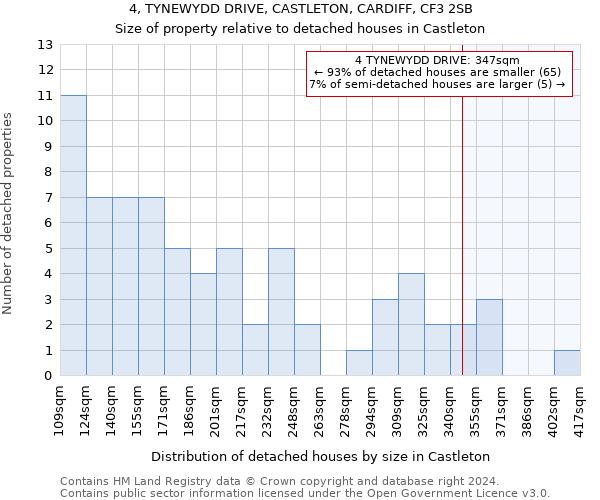 4, TYNEWYDD DRIVE, CASTLETON, CARDIFF, CF3 2SB: Size of property relative to detached houses in Castleton