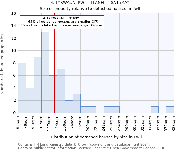 4, TYRWAUN, PWLL, LLANELLI, SA15 4AY: Size of property relative to detached houses in Pwll