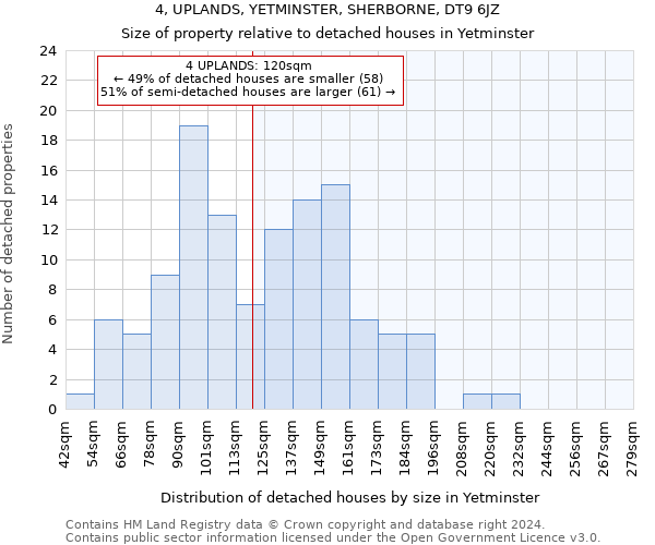 4, UPLANDS, YETMINSTER, SHERBORNE, DT9 6JZ: Size of property relative to detached houses in Yetminster