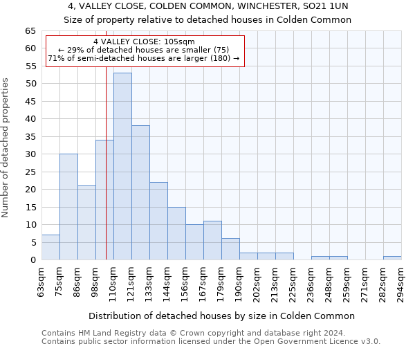4, VALLEY CLOSE, COLDEN COMMON, WINCHESTER, SO21 1UN: Size of property relative to detached houses in Colden Common