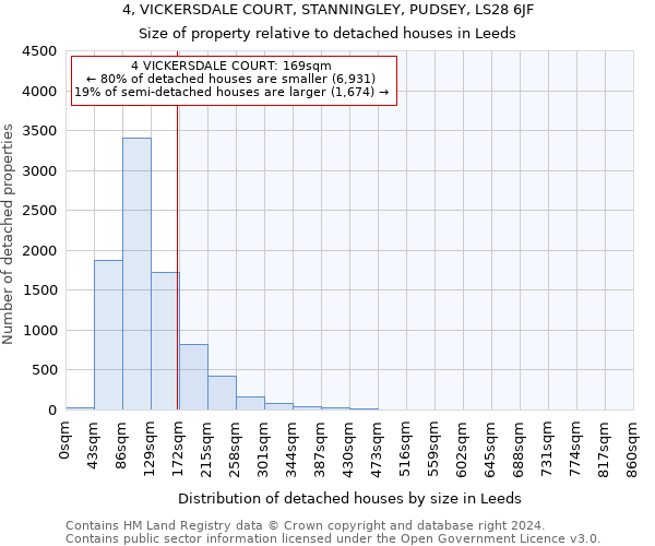 4, VICKERSDALE COURT, STANNINGLEY, PUDSEY, LS28 6JF: Size of property relative to detached houses in Leeds