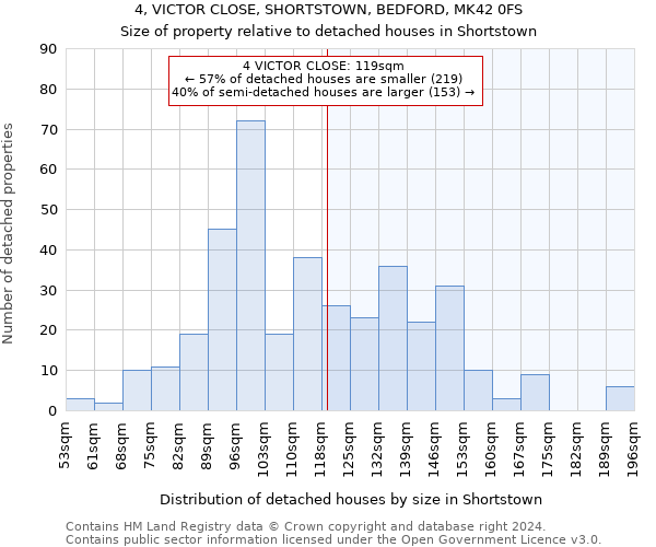 4, VICTOR CLOSE, SHORTSTOWN, BEDFORD, MK42 0FS: Size of property relative to detached houses in Shortstown