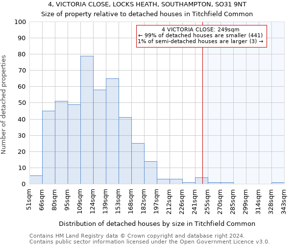 4, VICTORIA CLOSE, LOCKS HEATH, SOUTHAMPTON, SO31 9NT: Size of property relative to detached houses in Titchfield Common