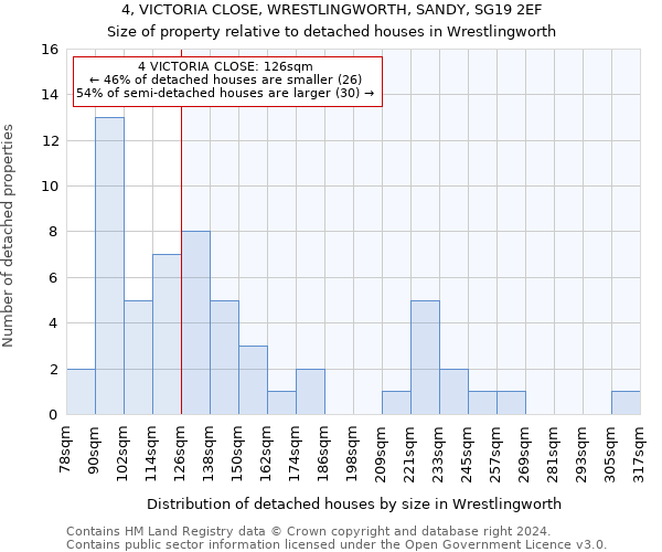 4, VICTORIA CLOSE, WRESTLINGWORTH, SANDY, SG19 2EF: Size of property relative to detached houses in Wrestlingworth