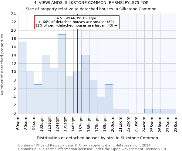 4, VIEWLANDS, SILKSTONE COMMON, BARNSLEY, S75 4QP: Size of property relative to detached houses in Silkstone Common