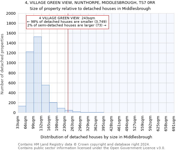4, VILLAGE GREEN VIEW, NUNTHORPE, MIDDLESBROUGH, TS7 0RR: Size of property relative to detached houses in Middlesbrough