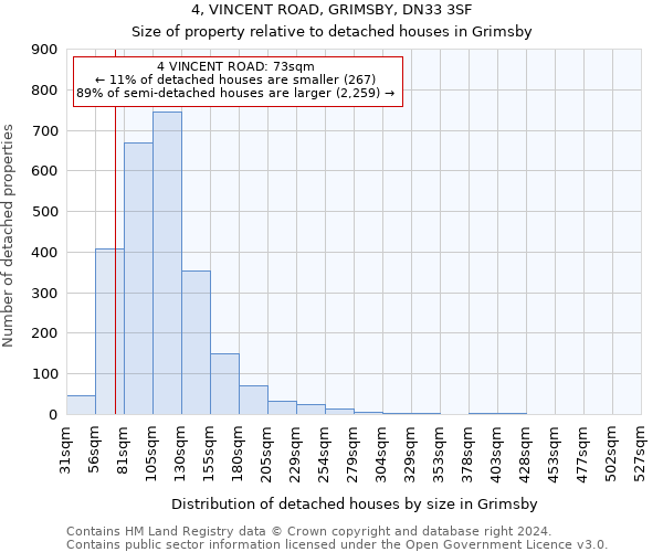 4, VINCENT ROAD, GRIMSBY, DN33 3SF: Size of property relative to detached houses in Grimsby