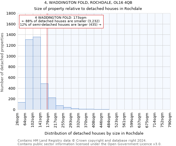 4, WADDINGTON FOLD, ROCHDALE, OL16 4QB: Size of property relative to detached houses in Rochdale