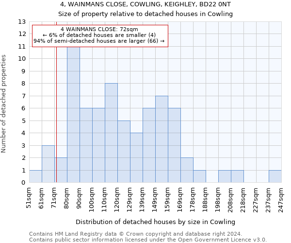 4, WAINMANS CLOSE, COWLING, KEIGHLEY, BD22 0NT: Size of property relative to detached houses in Cowling