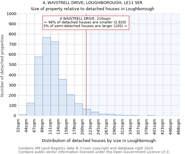 4, WAISTRELL DRIVE, LOUGHBOROUGH, LE11 5ER: Size of property relative to detached houses in Loughborough
