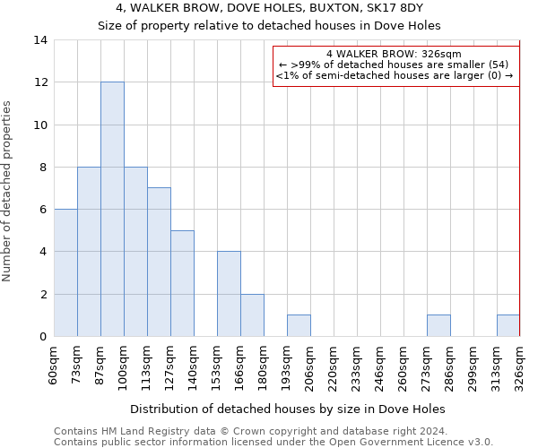 4, WALKER BROW, DOVE HOLES, BUXTON, SK17 8DY: Size of property relative to detached houses in Dove Holes