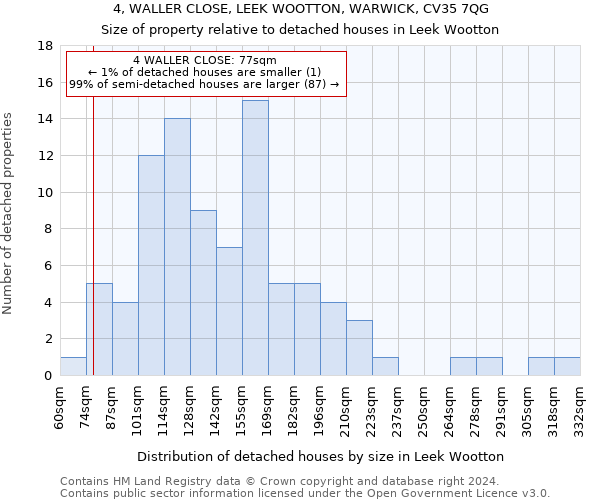 4, WALLER CLOSE, LEEK WOOTTON, WARWICK, CV35 7QG: Size of property relative to detached houses in Leek Wootton