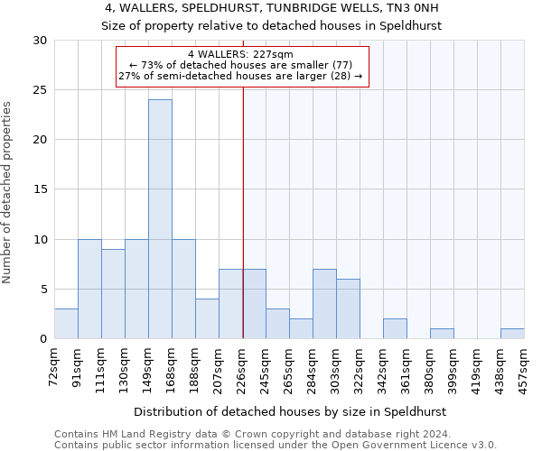 4, WALLERS, SPELDHURST, TUNBRIDGE WELLS, TN3 0NH: Size of property relative to detached houses in Speldhurst