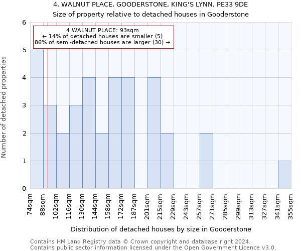 4, WALNUT PLACE, GOODERSTONE, KING'S LYNN, PE33 9DE: Size of property relative to detached houses in Gooderstone