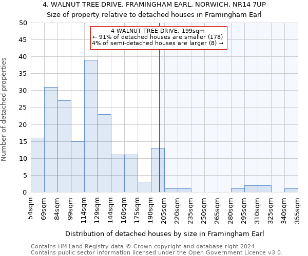 4, WALNUT TREE DRIVE, FRAMINGHAM EARL, NORWICH, NR14 7UP: Size of property relative to detached houses in Framingham Earl