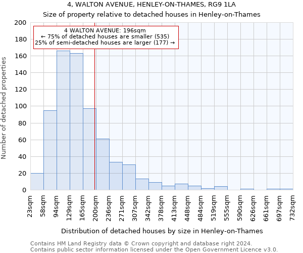 4, WALTON AVENUE, HENLEY-ON-THAMES, RG9 1LA: Size of property relative to detached houses in Henley-on-Thames