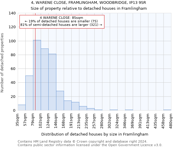 4, WARENE CLOSE, FRAMLINGHAM, WOODBRIDGE, IP13 9SR: Size of property relative to detached houses in Framlingham