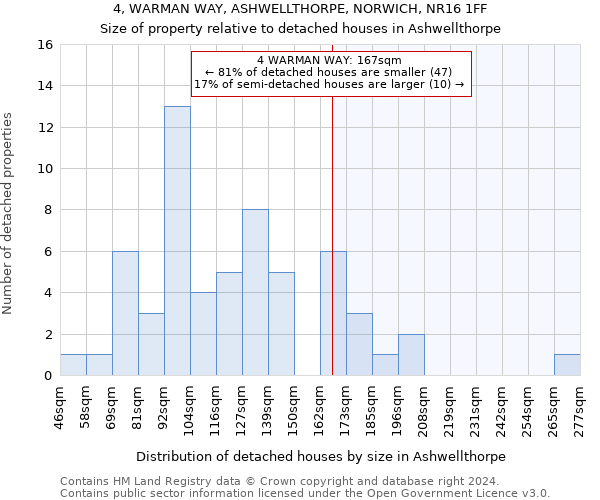 4, WARMAN WAY, ASHWELLTHORPE, NORWICH, NR16 1FF: Size of property relative to detached houses in Ashwellthorpe