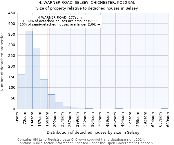 4, WARNER ROAD, SELSEY, CHICHESTER, PO20 9AL: Size of property relative to detached houses in Selsey